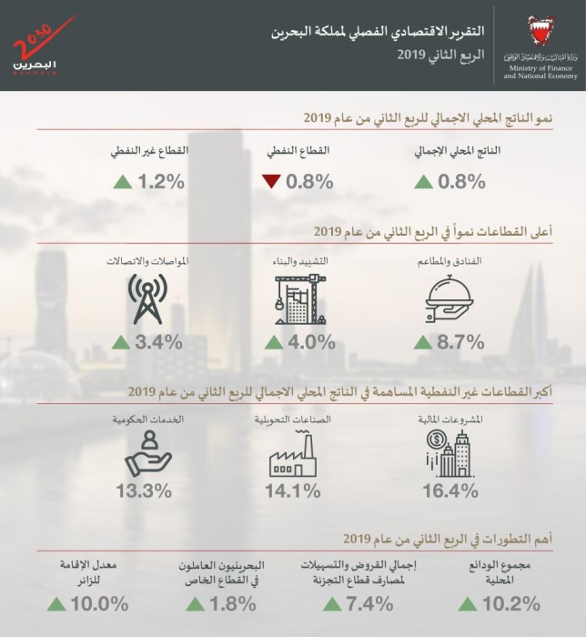 نمو اقتصادي 3.4% والناتج المحلي 3.24 مليار دينار