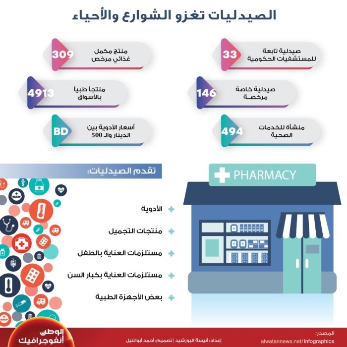 بالإنفوجرافيك .. الصيدليات تغزو الشوارع والأحياء في البحرين