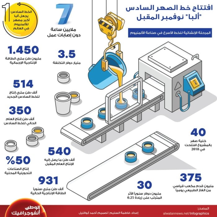 بالإنفوجرافيك .. افتتاح خط الصهر السادس بألبا نوفمبر المقبل