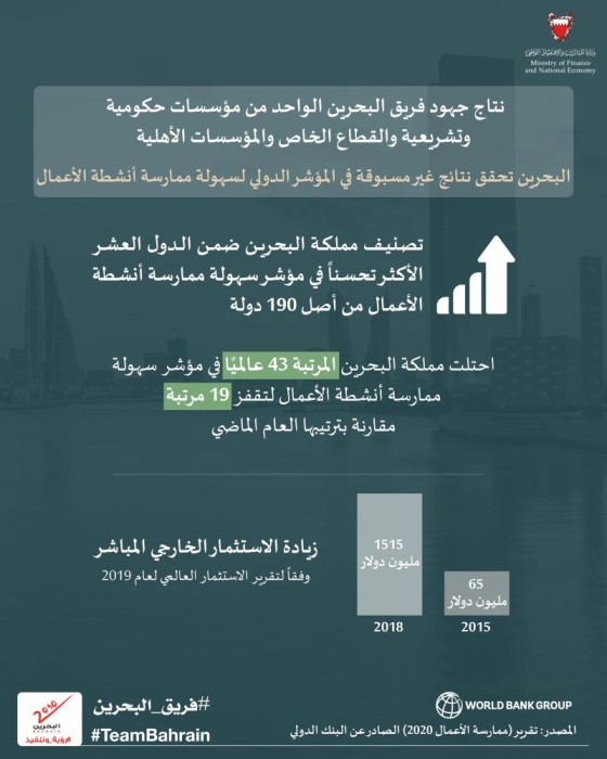 البحرين الثانية عربياً في مؤشر سهولة ممارسة الأعمال محققة أفضل تصنيف