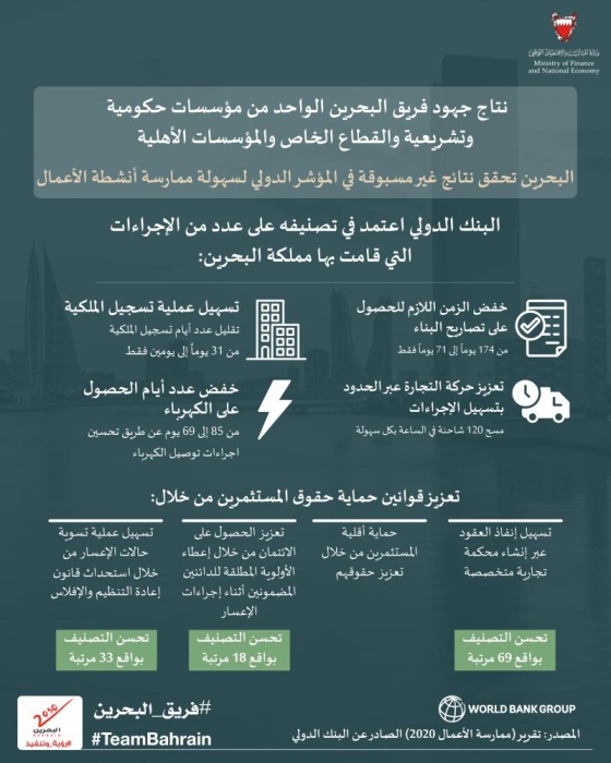 البحرين الثانية عربياً في مؤشر سهولة ممارسة الأعمال محققة أفضل تصنيف