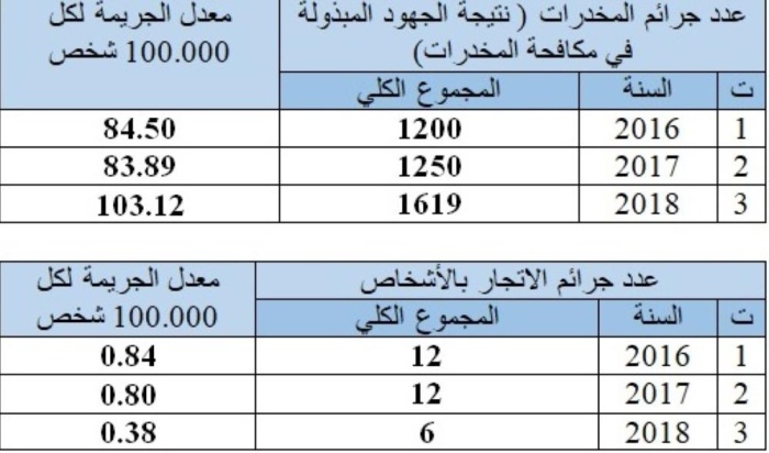 شرطة البحرين تضع المملكة في المرتبة الرابعة عالمياً