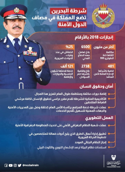 شرطة البحرين تضع المملكة في المرتبة الرابعة عالمياً