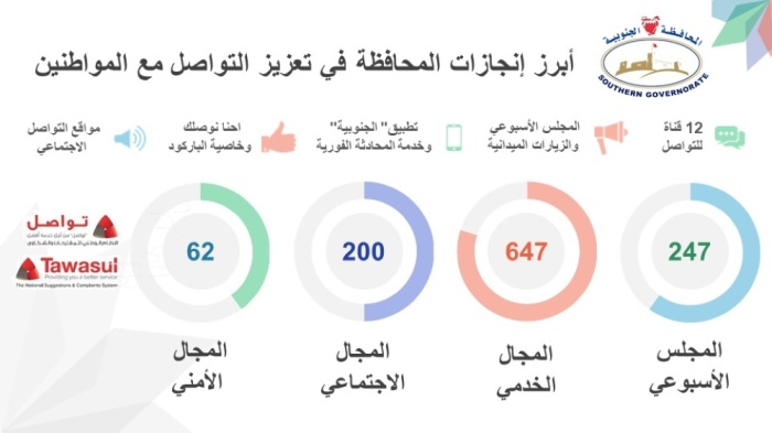 المحافظة الجنوبية تطلق 12 قناة ذكية ومبتكرة اجتماعياً وتقنياً