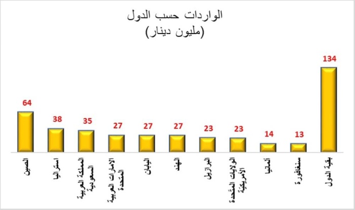 ارتفاع قيمة إعادة التصدير 25% خلال أكتوبر على أساس سنوي