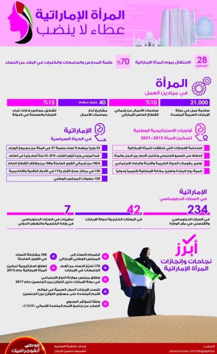 بالإنفوجرافيك | المرأة الإماراتية.. عطاء لا ينضب