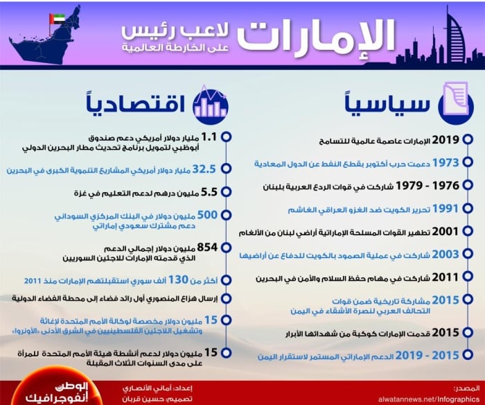 الإمارات .. لاعب رئيس على الخارطة العالمية