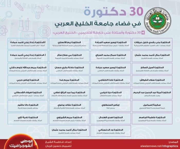 30 دكتورة في فضاء جامعة الخليج العربي