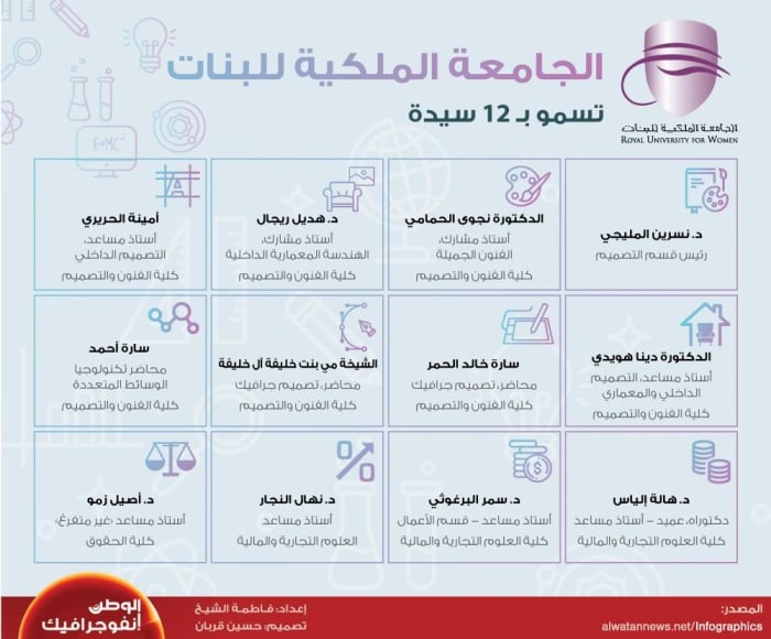 الجامعة الملكية للبنات .. تسمو بـ 12 سيدة