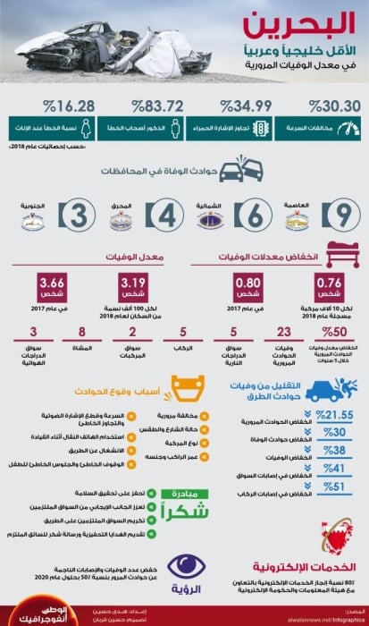 البحرين الأقل خليجياً وعربياً في معدل الوفيات المرورية