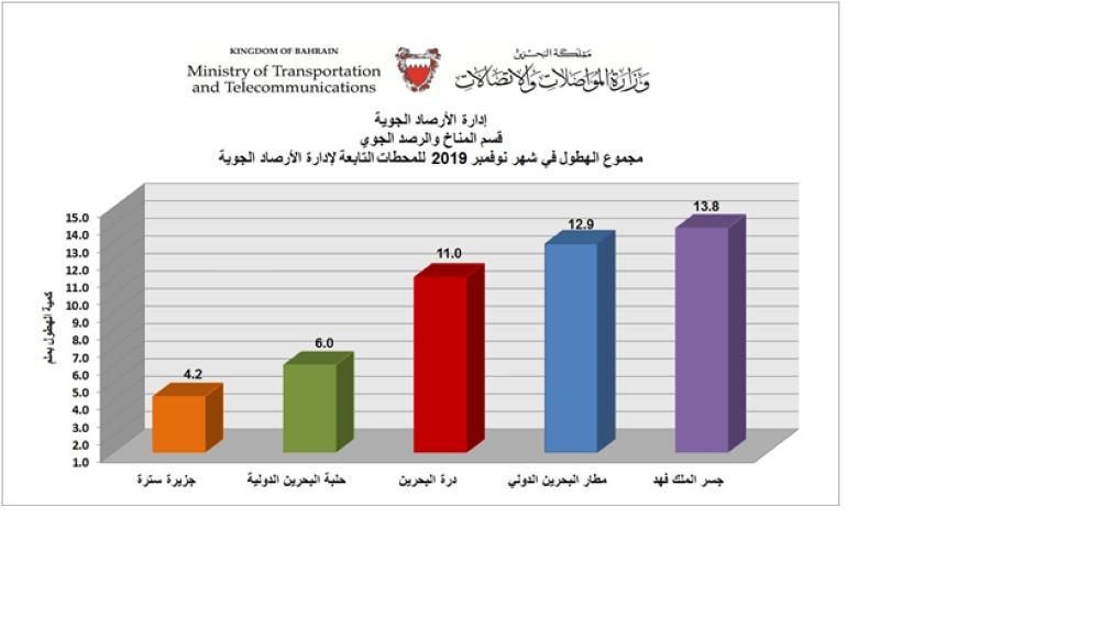 نوفمبر أكثر حرارة وأمطاراً من المعتاد