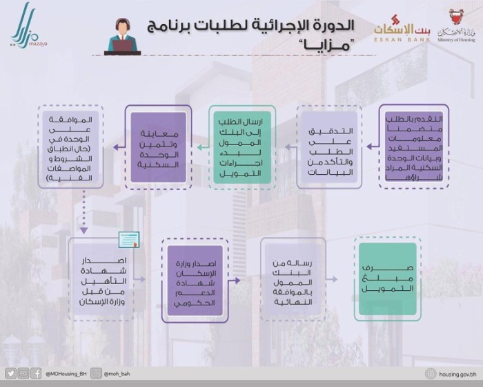 "الإسكان" تجدد التحذير من الوحدات مجهولة المصدر