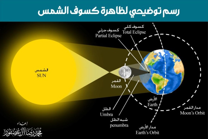 العصفور: البحرين تترقب كسوفاً استثنائياً للشمس 26 ديسمبر