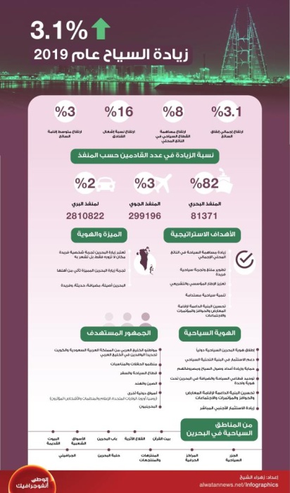 3.1% زيادة السياحة عام 2019