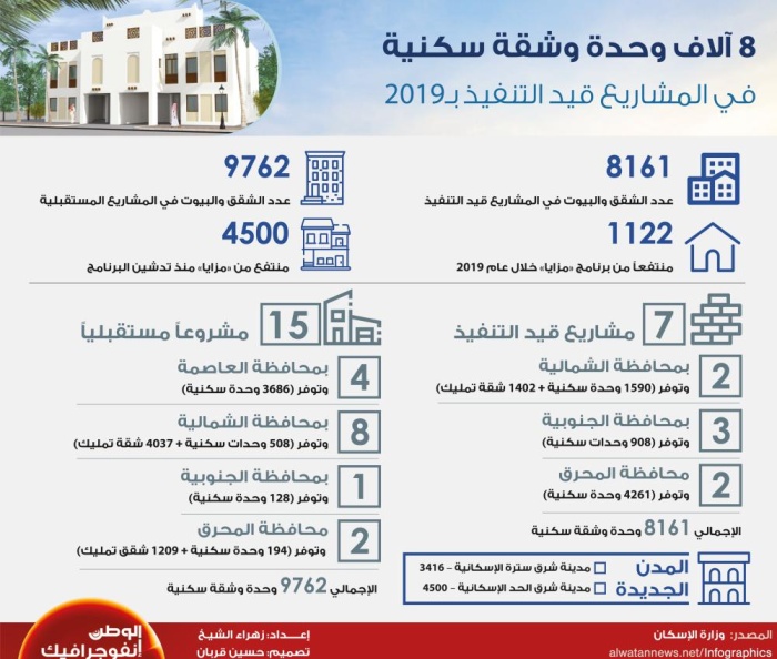 8 آلاف وحدة وشقة سكنية في المشاريع قيد التنفيذ بـ2019