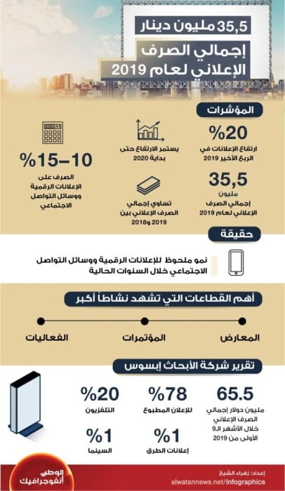 35,5 مليون دينار إجمالي الإعلاني لعام 2019