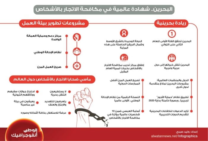 البحرين.. شهادة عالمية في مكافحة الاتجار بالأشخاص