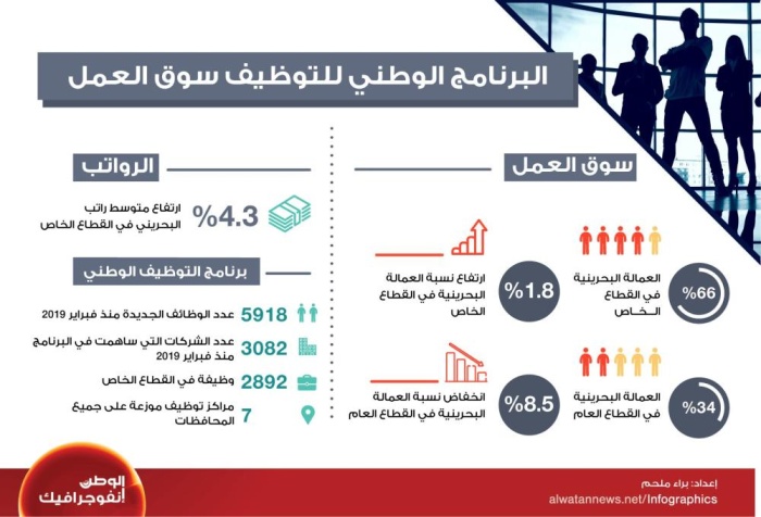 البرنامج الوطني للتوظيف سوق العمل