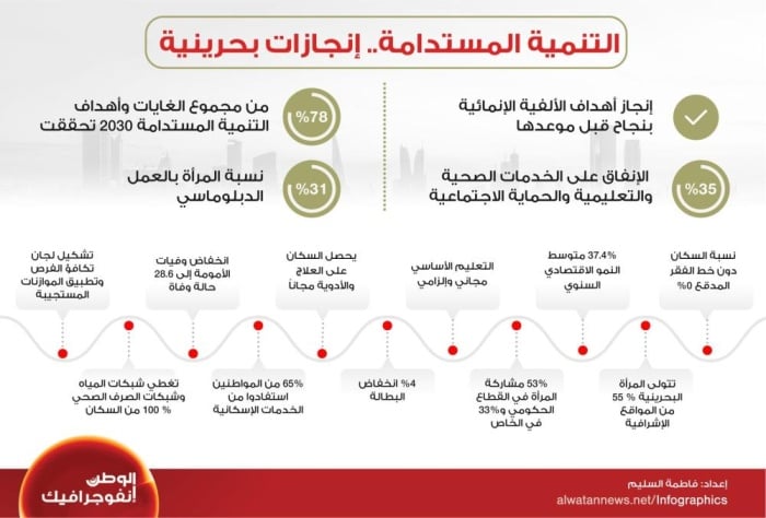 التنمية المستدامة.. إنجازات بحرينية