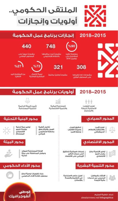 الملتقى الحكومي.. أولويات وإنجازات