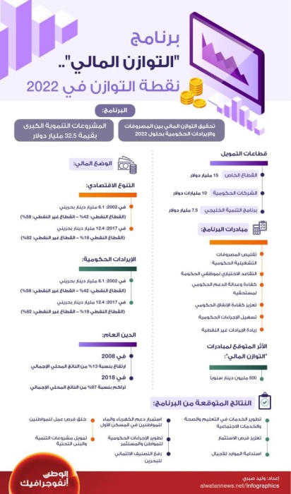 برنامج التوازن المالي .. نقطة التوازن في 2022