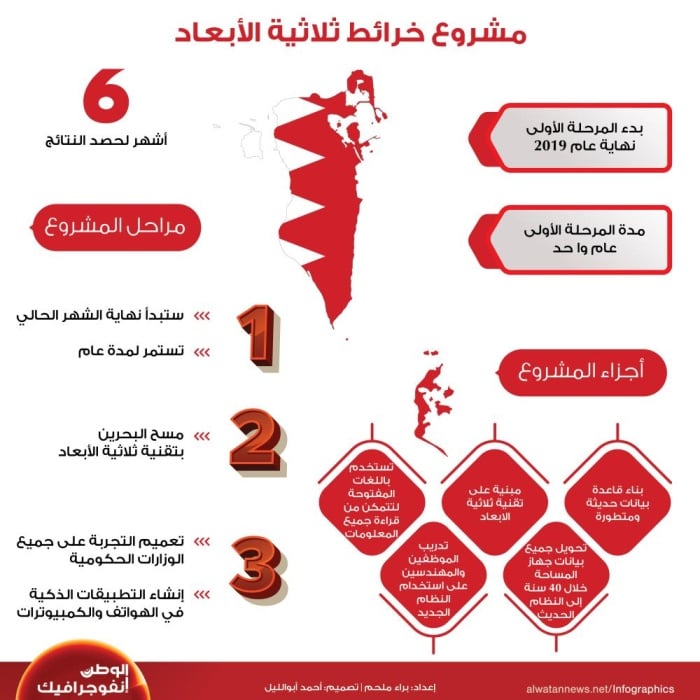 مشروع خرائط ثلاثية الأبعاد