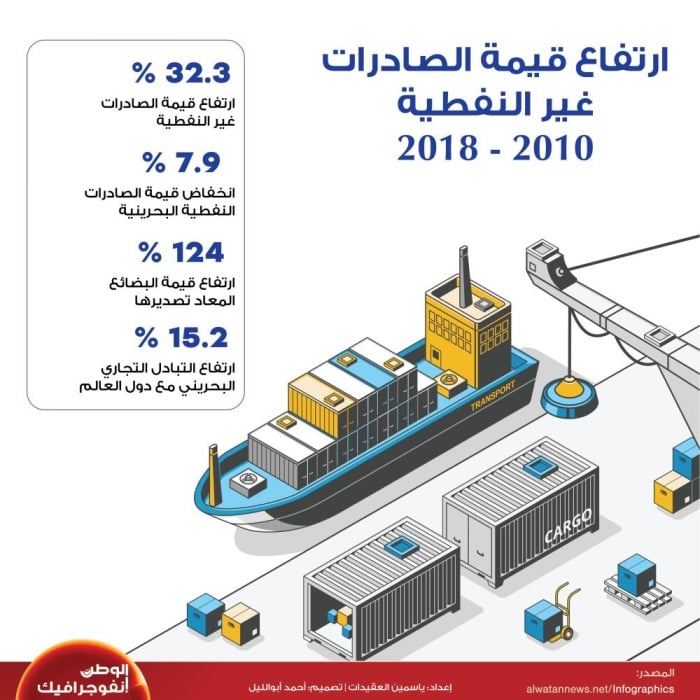 ارتفاع قيمة الصادرات غير النفطية