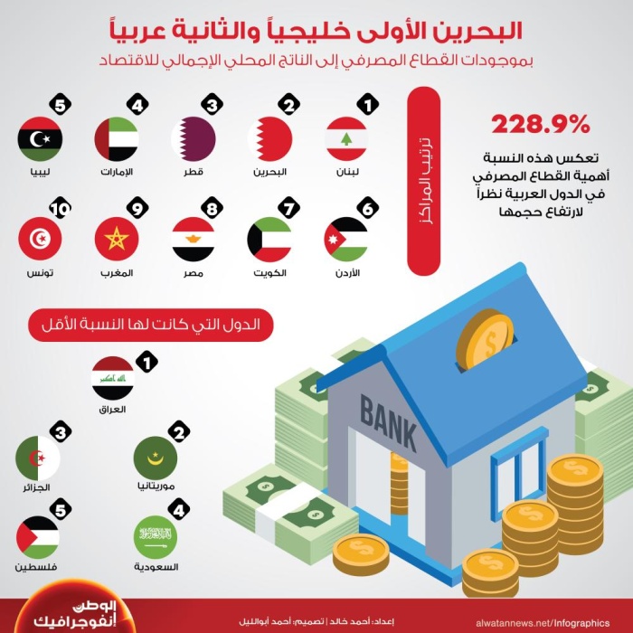 البحرين الأولى خليجياُ والثانية عربياً بموجودات القطاع المصرفي إلى الناتج المحلي الإجمالي للاقتصاد