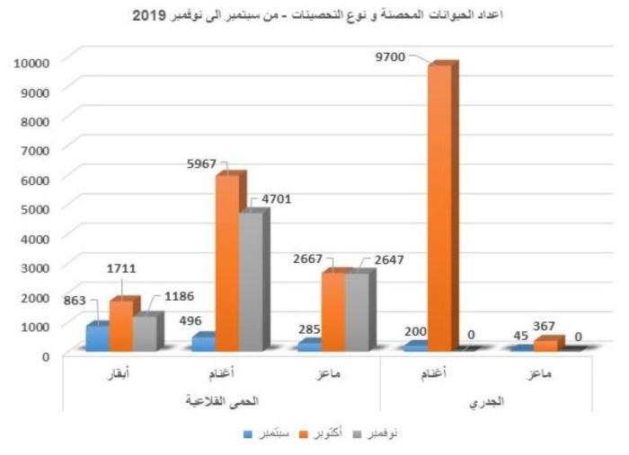 "الثروة الحيوانية": تحصين 30 ألفاً من الحيوانات ضد "القلاعية" والجدري