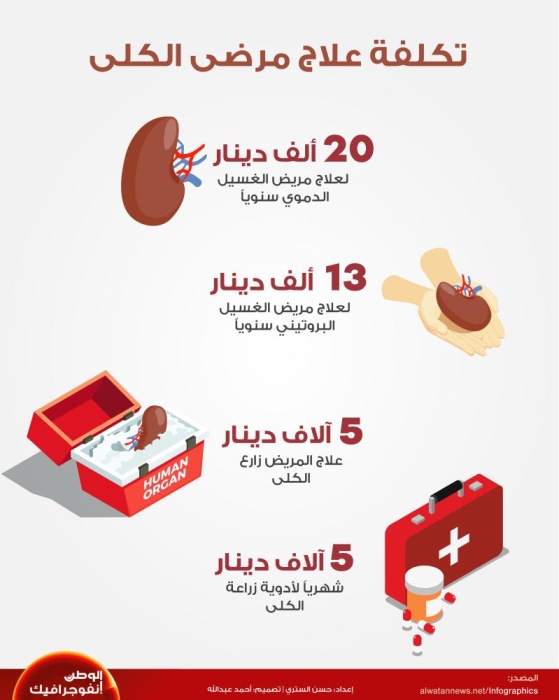 تكلفة علاج مرضى الكلى