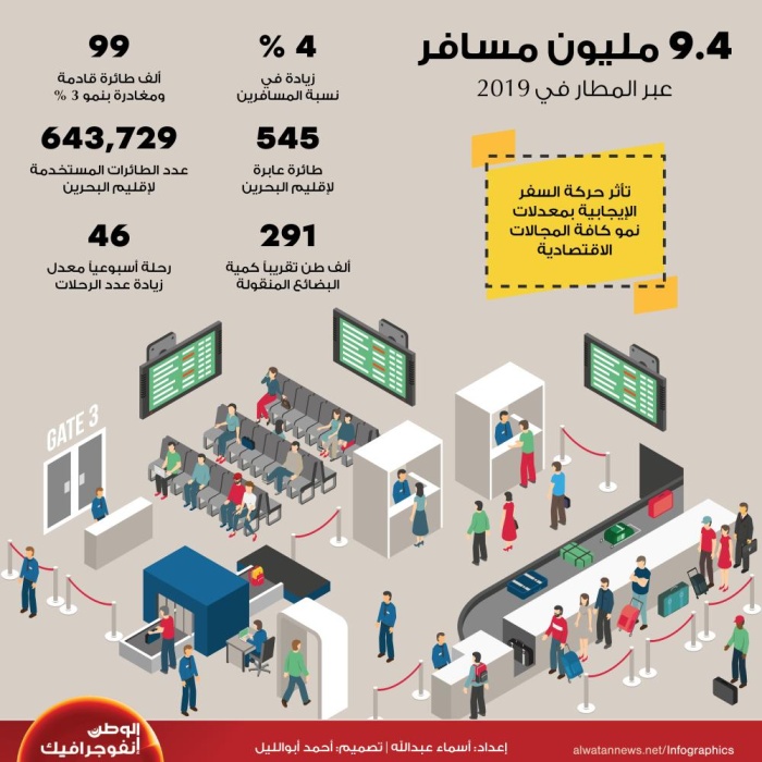 9.4 مليون مسافر عبر المطار في 2019