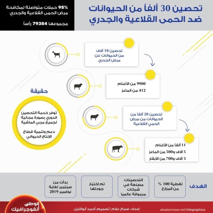 تحصين 30 ألفاً من الحيوانات ضد الحمى القلاعية والجدري