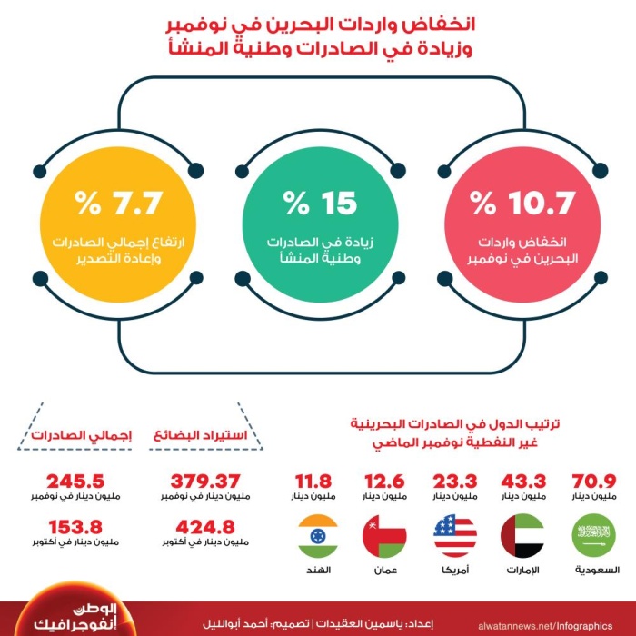 بالإنفوجرافيك | انخفاض صادرات البحرين في نوفمبر وارتفاع الواردات