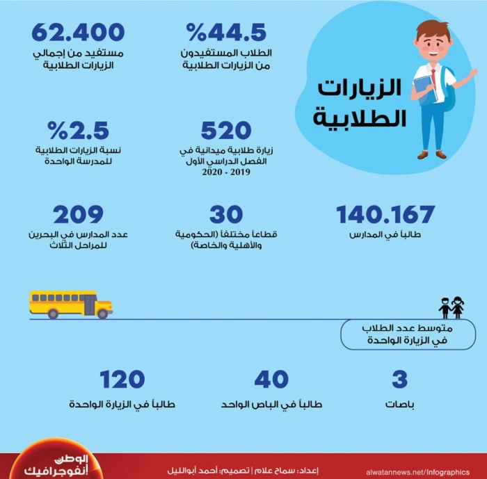 بالإنفوجرافيك.. الزيارات الطلابية