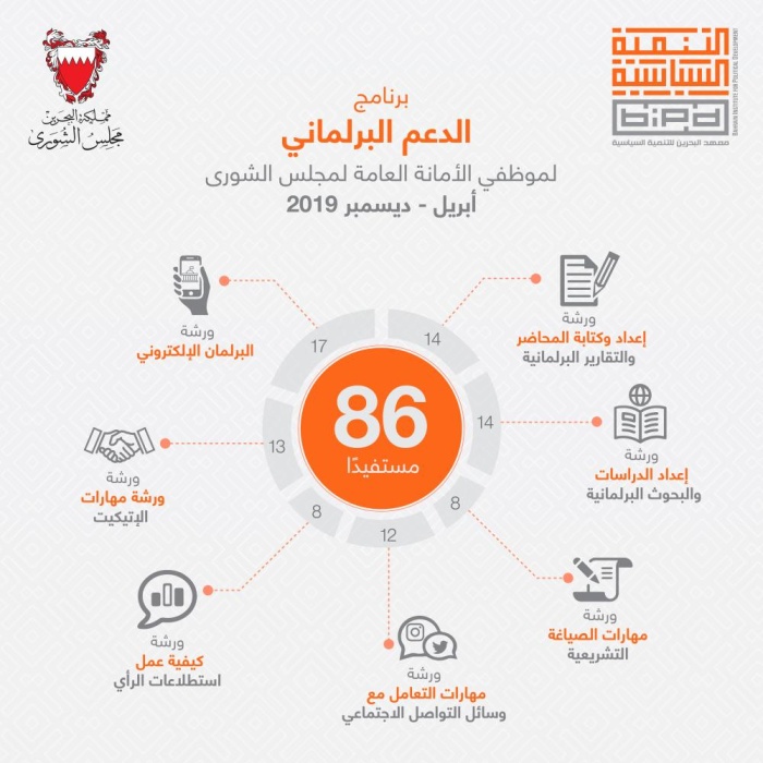 "التنمية السياسية" يختتم برنامج الدعم البرلماني لموظفي أمانة الشورى