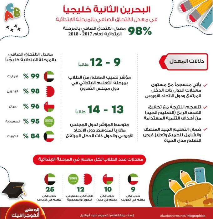 البحرين الثانية خليجياً في معدل الالتحاق الصافي بالمرحلة الابتدائية