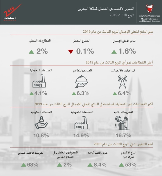 نمو إيجابي للاقتصاد الوطني وانتعاش القطاعات غير النفطية