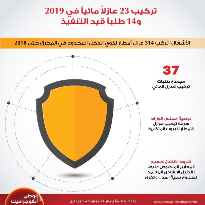 تركيب 23 عازلاً مائياً في 2019 و14 طلباً قيد التنفيذ