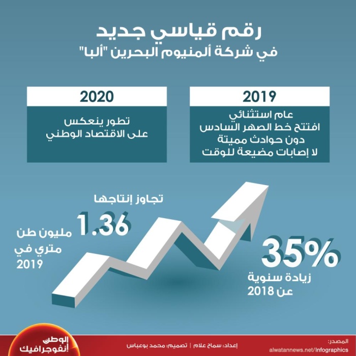 رقم قياسي جديد في شركة ألمنيوم البحرين "ألبا"