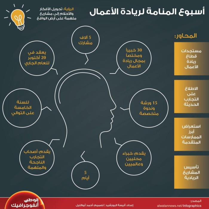 أسبوع المنامة لريادة الأعمال