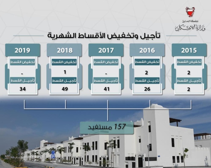 عبد الله بن أحمد: "الإسكان" أجلت الأقساط الشهرية لـ 157 مستفيداً في 5 أعوام