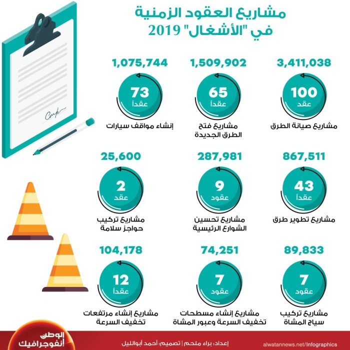 مشاريع العقود الزمنية في "الأشغال" 2019