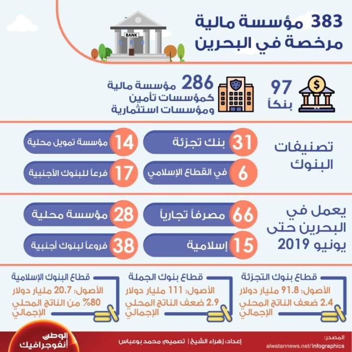 383 مؤسسة مالية مرخصة في البحرين