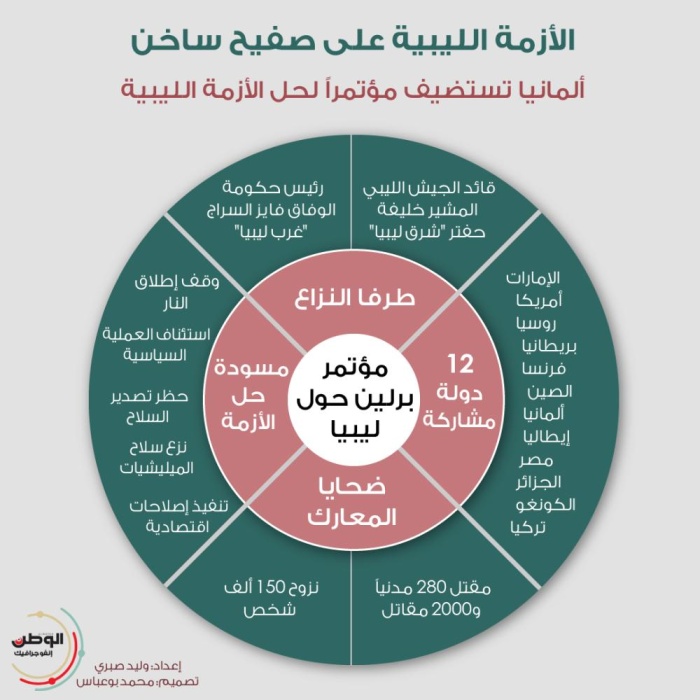 الأزمة الليبية على صفيح ساخن