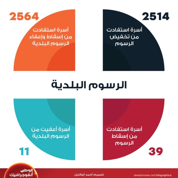 حاسبة الرسوم البلدية