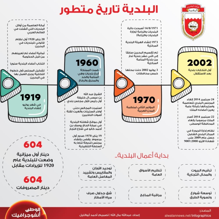 البلدية تاريخ متطور