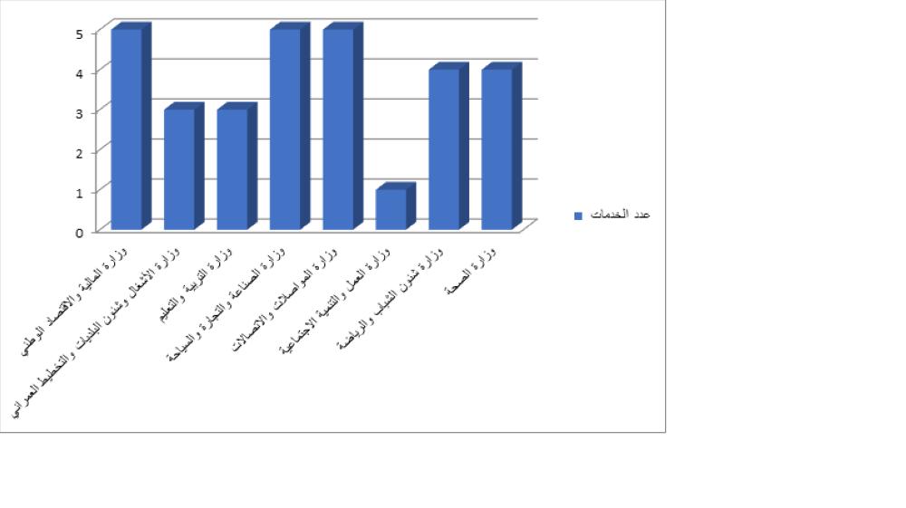 "ديوان الخدمة": "هندرة" يستكمل 30 خدمة في 8 جهات حكومية