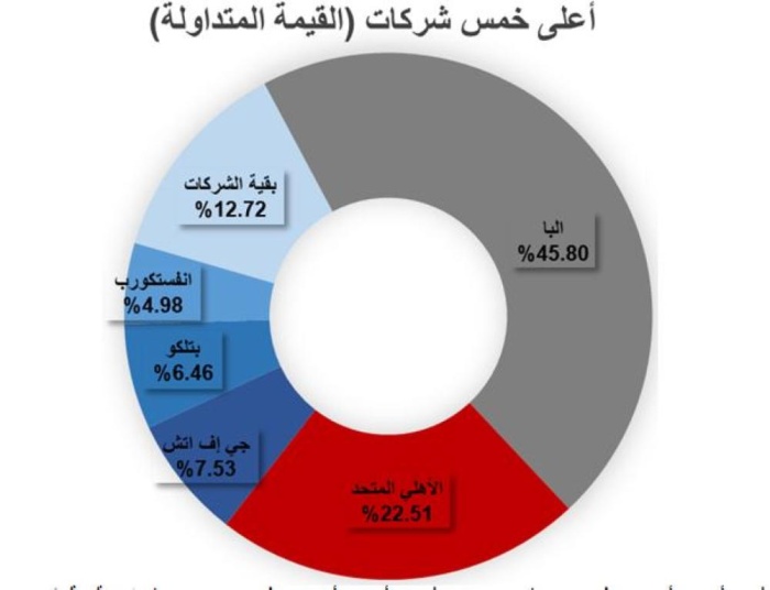 "البورصة" تنهي تداولات الأسبوع على ارتفاع طفيف