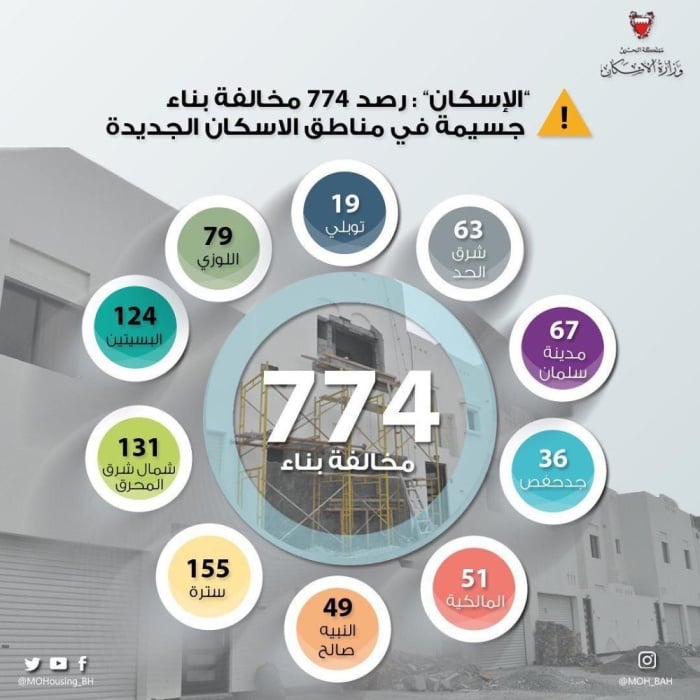 "الإسكان": 774 مخالفة بناء جسيمة تهدد سلامة الوحدات