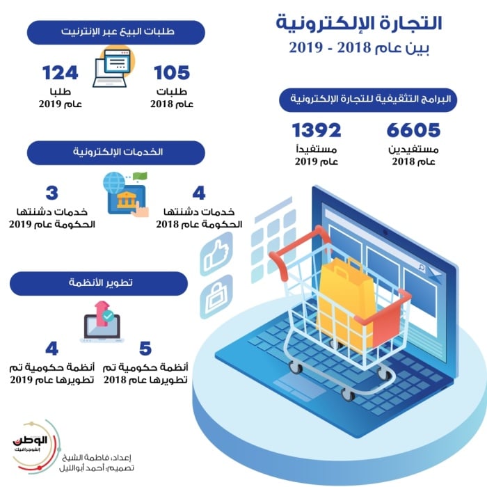 التجارة الإلكترونية